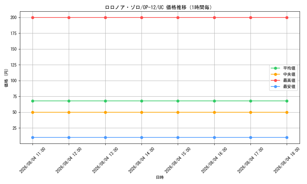 graph_card79880_series67032_rarity122637_hour