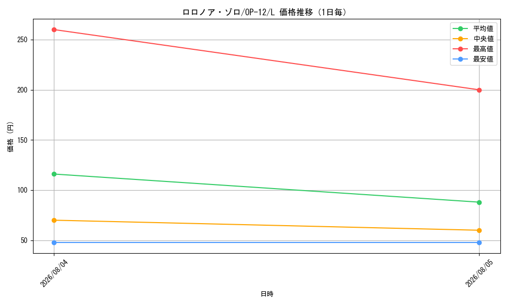 graph_card79880_series67032_rarity123219_day