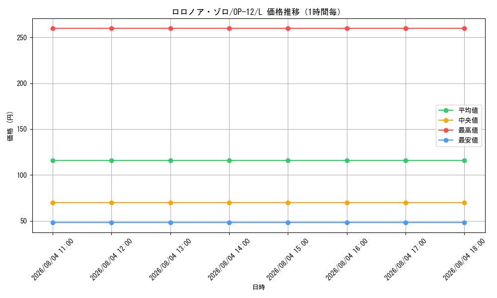 graph_card79880_series67032_rarity123219_hour