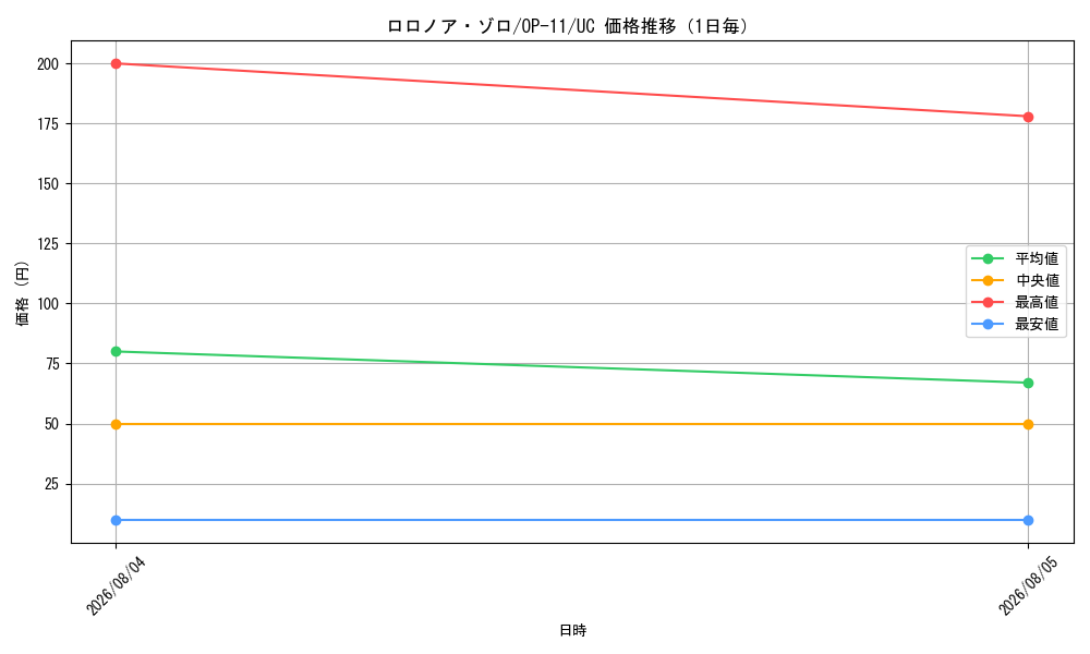 graph_card79880_series67186_rarity122637_day
