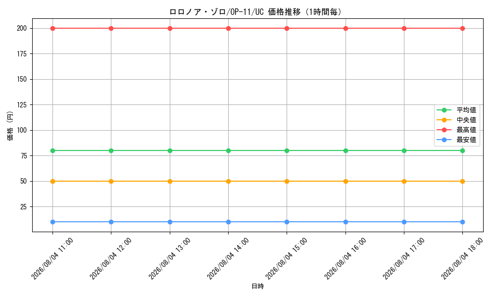 graph_card79880_series67186_rarity122637_hour