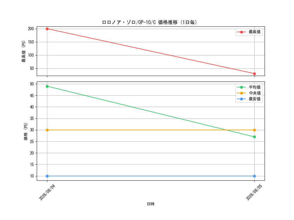 graph_card79880_series67341_rarity122619_day