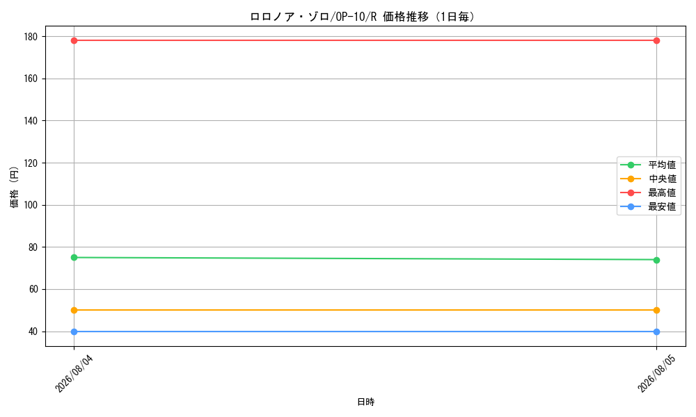 graph_card79880_series67341_rarity122622_day