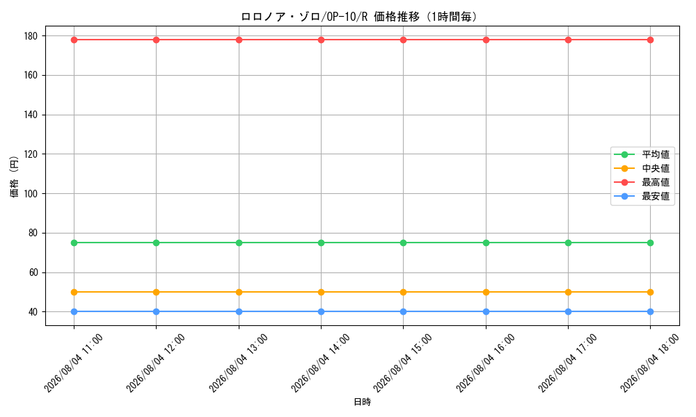 graph_card79880_series67341_rarity122622_hour