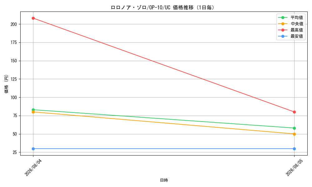 graph_card79880_series67341_rarity122637_day