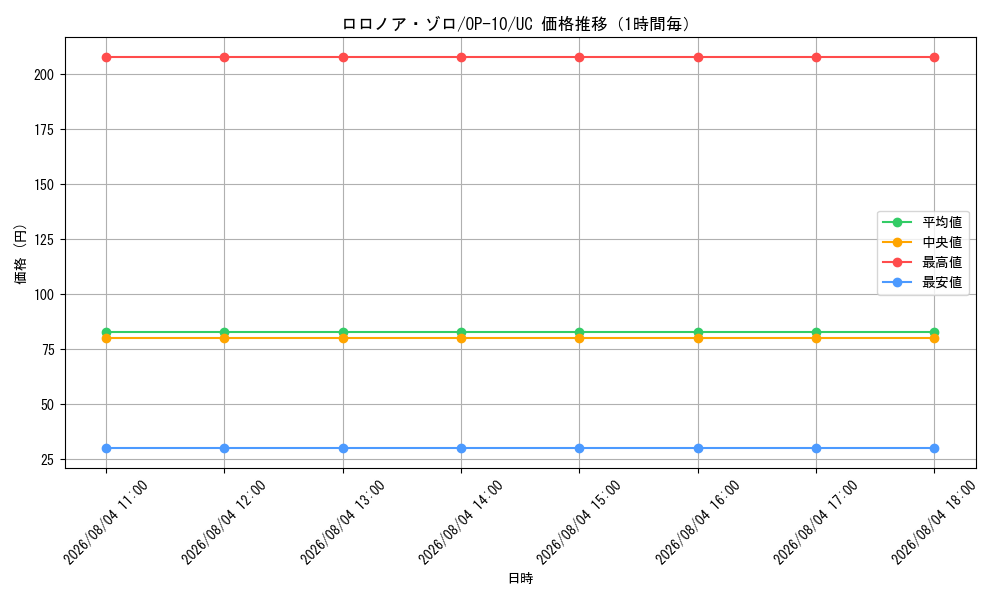 graph_card79880_series67341_rarity122637_hour