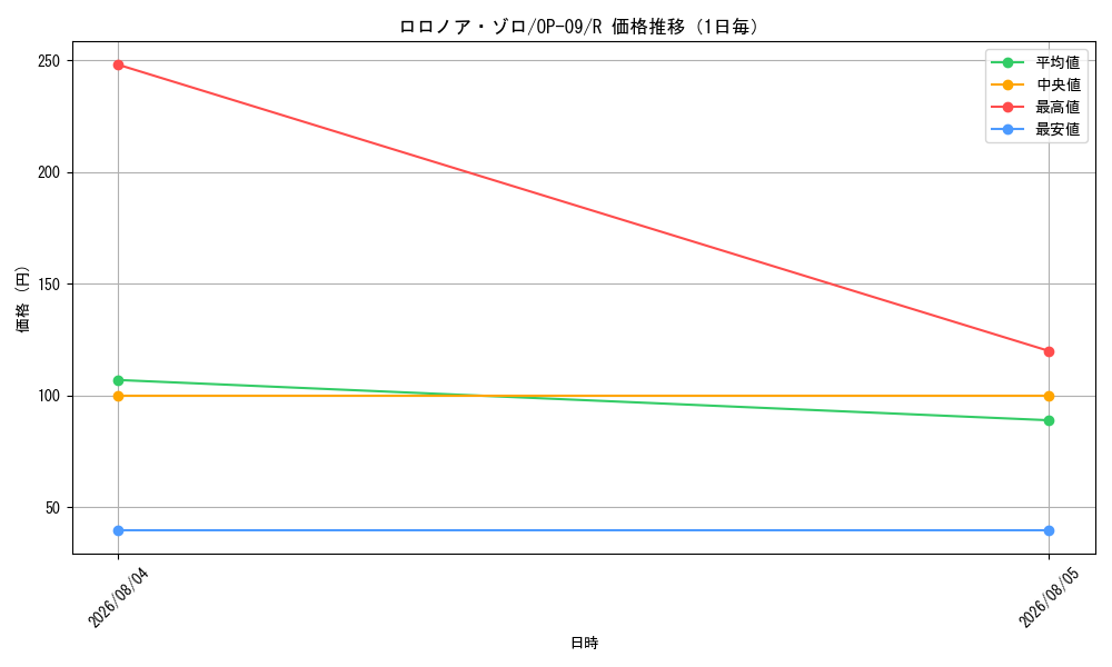 graph_card79880_series67491_rarity122622_day