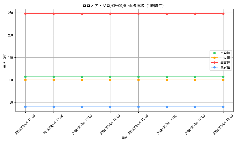 graph_card79880_series67491_rarity122622_hour