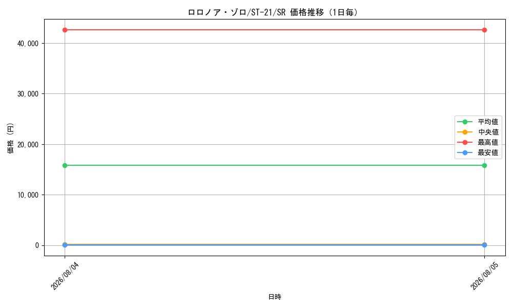 graph_card79880_series68985_rarity122621_day