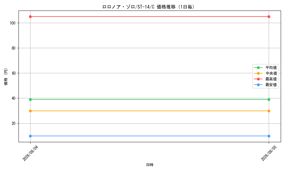 graph_card79880_series69107_rarity122619_day