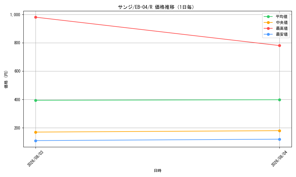 graph_card79881_series2783825_rarity122622_day