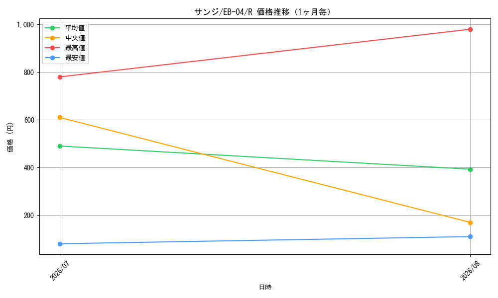 graph_card79881_series2783825_rarity122622_month