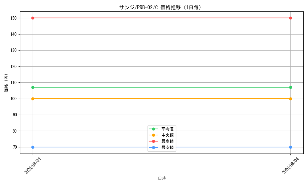graph_card79881_series66038_rarity122619_day