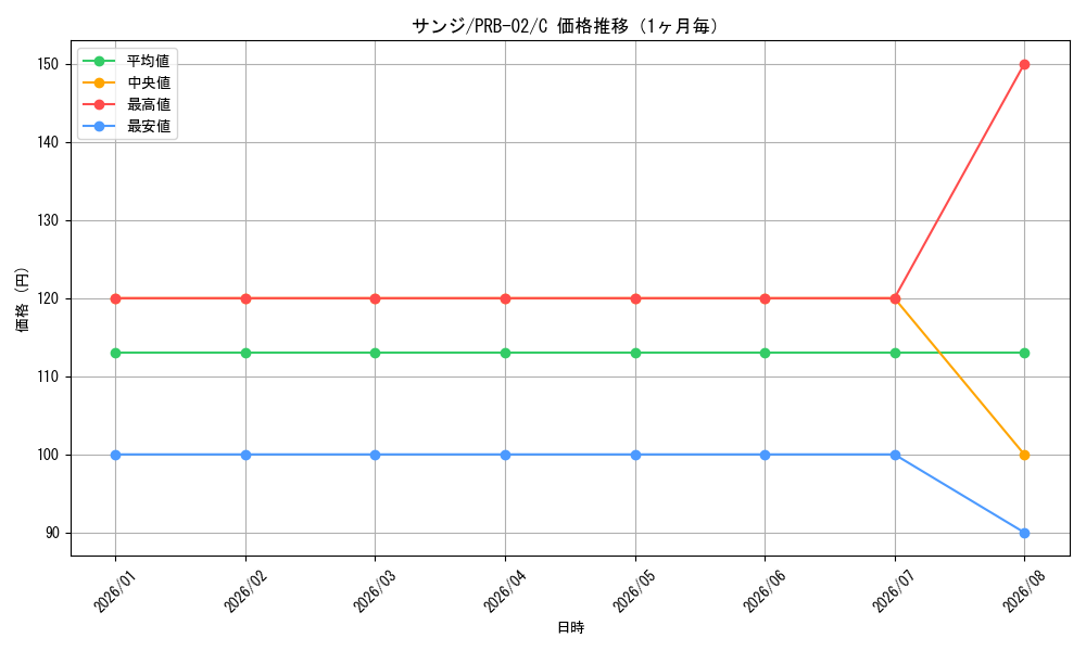 graph_card79881_series66038_rarity122619_month