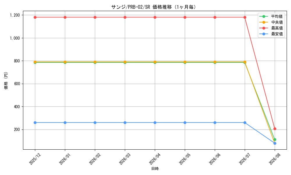 graph_card79881_series66038_rarity122621_month