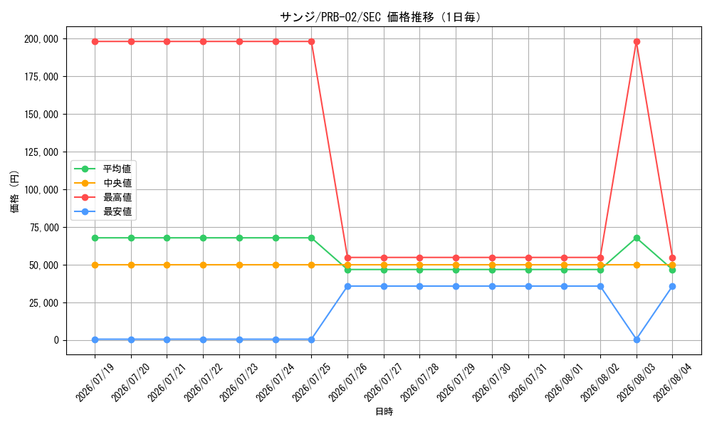 graph_card79881_series66038_rarity122635_day