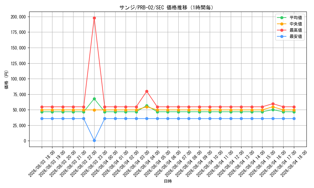 graph_card79881_series66038_rarity122635_hour