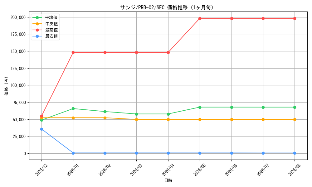 graph_card79881_series66038_rarity122635_month