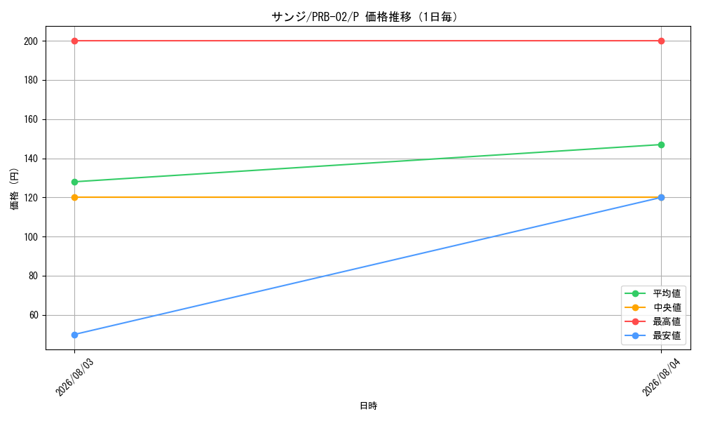 graph_card79881_series66038_rarity122801_day
