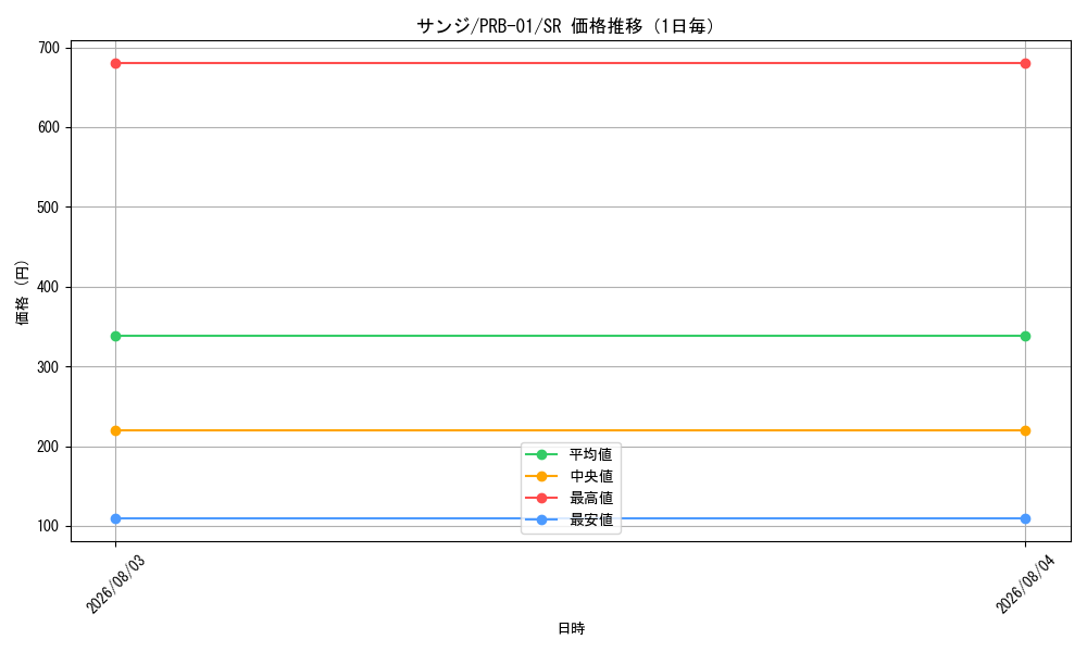 graph_card79881_series66354_rarity122621_day