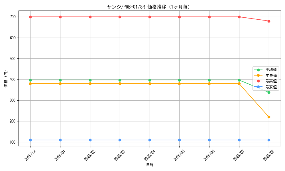 graph_card79881_series66354_rarity122621_month