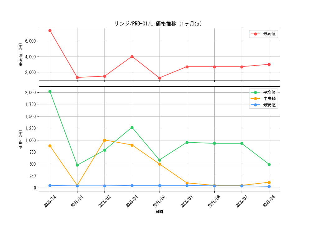 graph_card79881_series66354_rarity123219_month