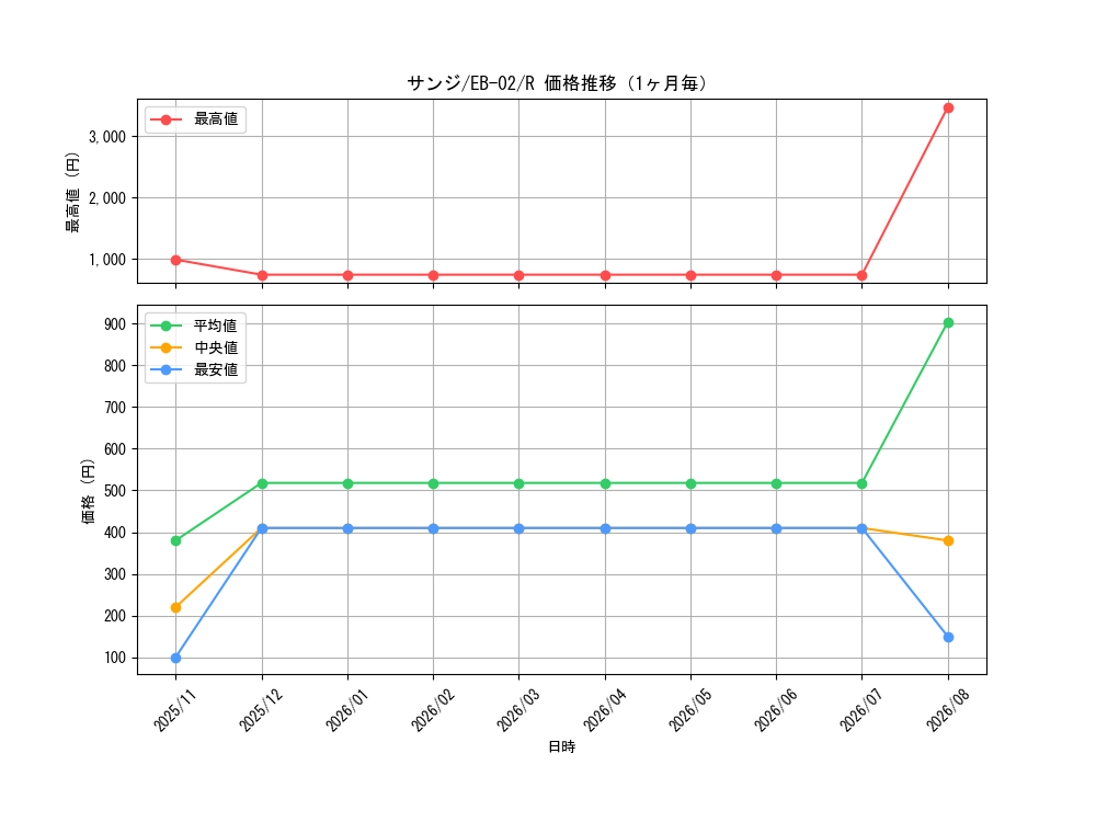 graph_card79881_series66673_rarity122622_month