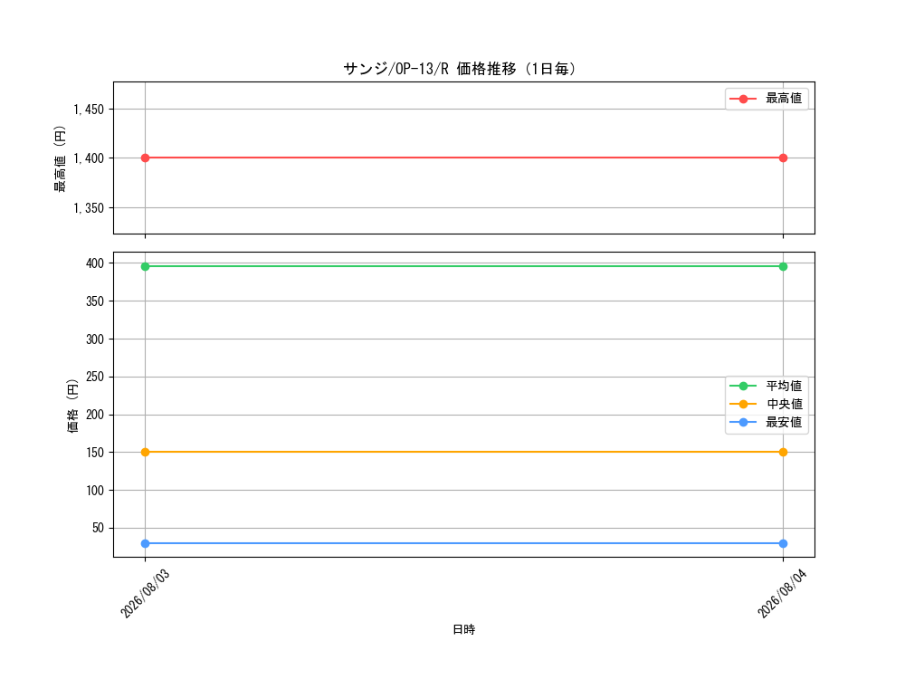 graph_card79881_series66858_rarity122622_day
