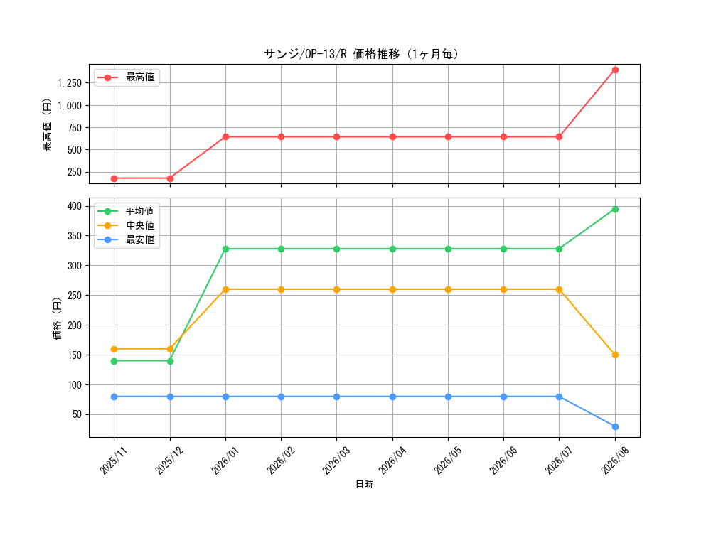 graph_card79881_series66858_rarity122622_month