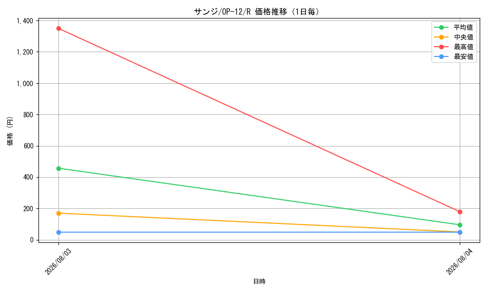 graph_card79881_series67032_rarity122622_day