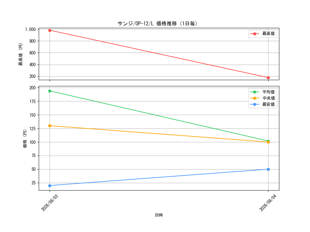 graph_card79881_series67032_rarity123219_day