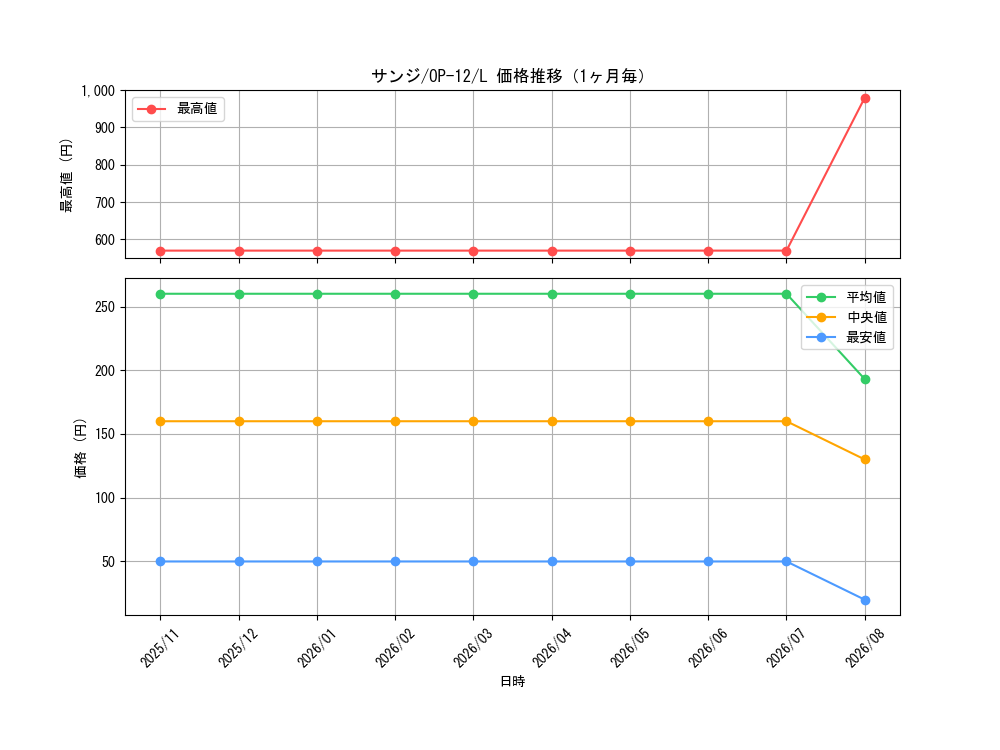 graph_card79881_series67032_rarity123219_month