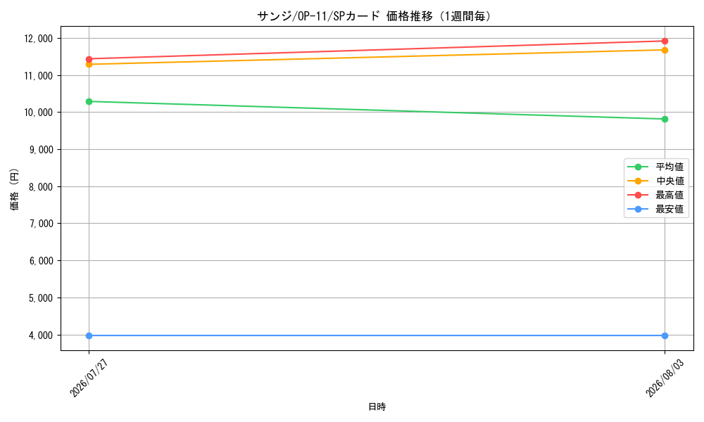 graph_card79881_series67186_rarity122932_week