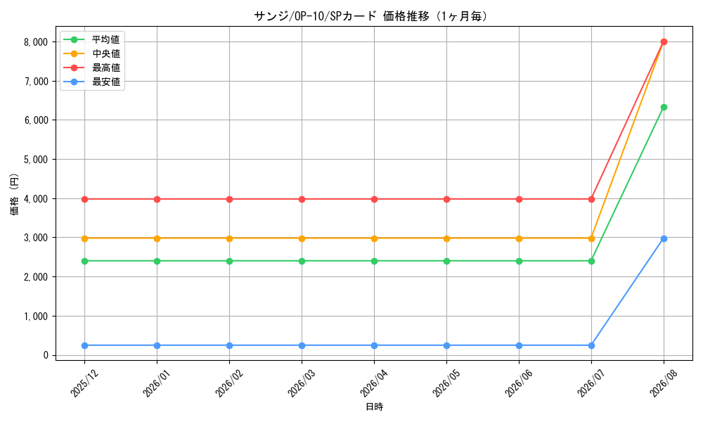 graph_card79881_series67341_rarity122932_month