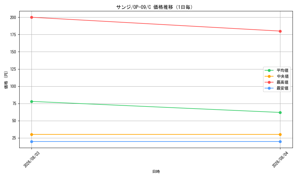 graph_card79881_series67491_rarity122619_day