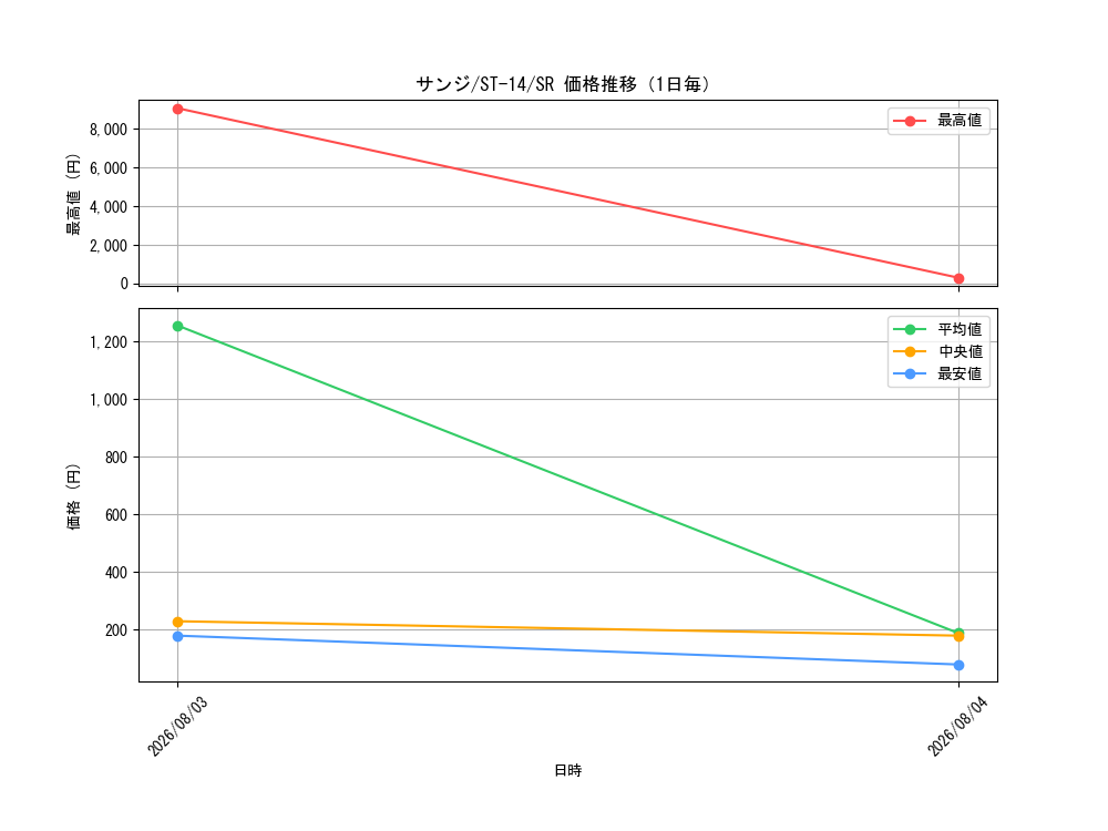graph_card79881_series69107_rarity122621_day