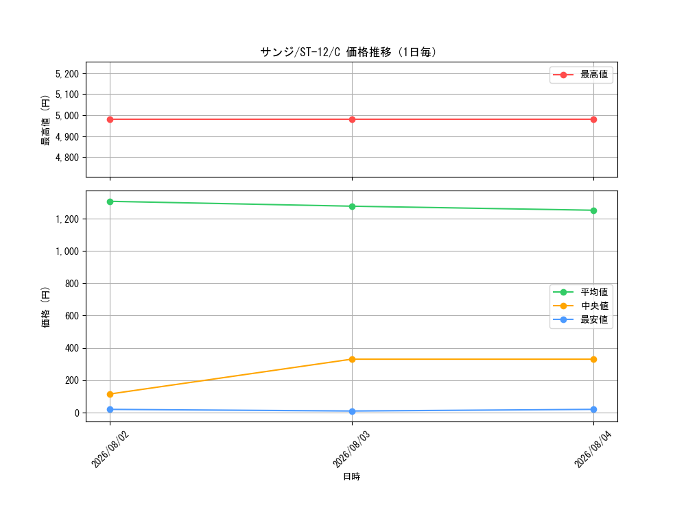 graph_card79881_series69159_rarity122619_day