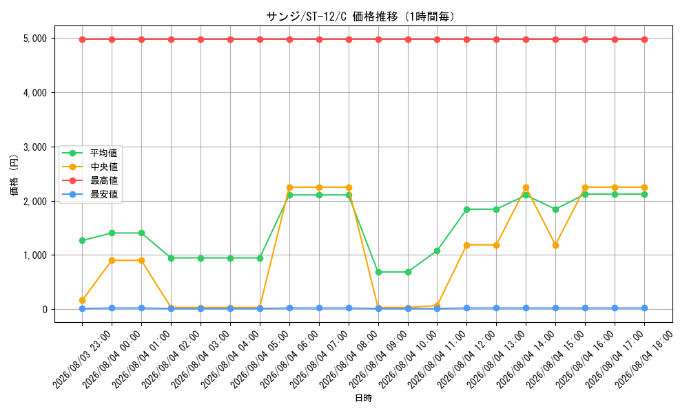 graph_card79881_series69159_rarity122619_hour