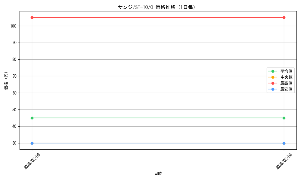 graph_card79881_series69191_rarity122619_day