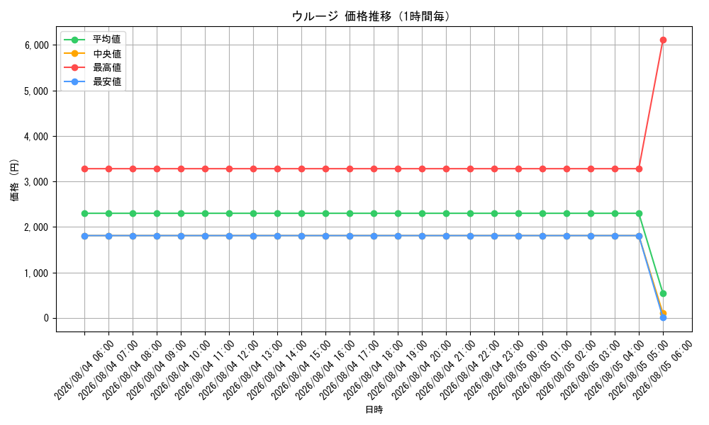 graph_card79888_hour