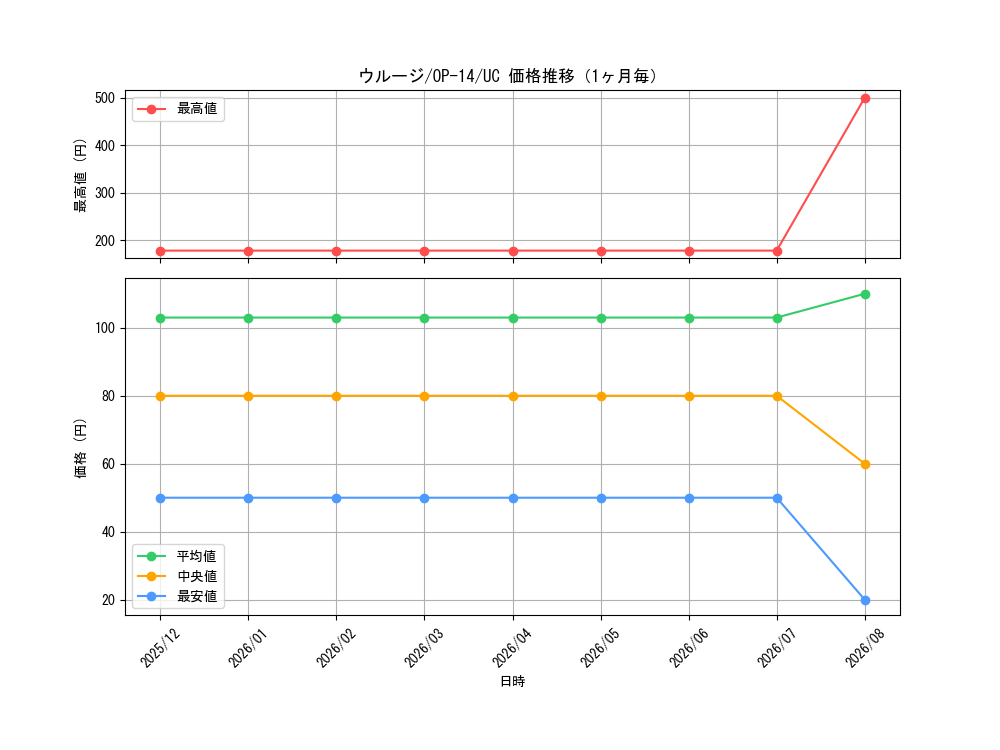 graph_card79888_series1200777_rarity122637_month