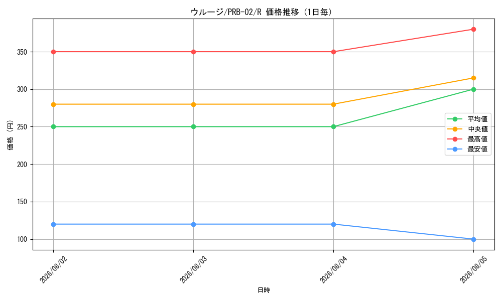 graph_card79888_series66038_rarity122622_day