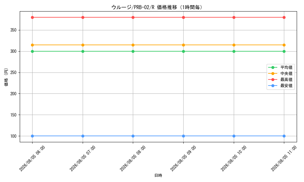 graph_card79888_series66038_rarity122622_hour