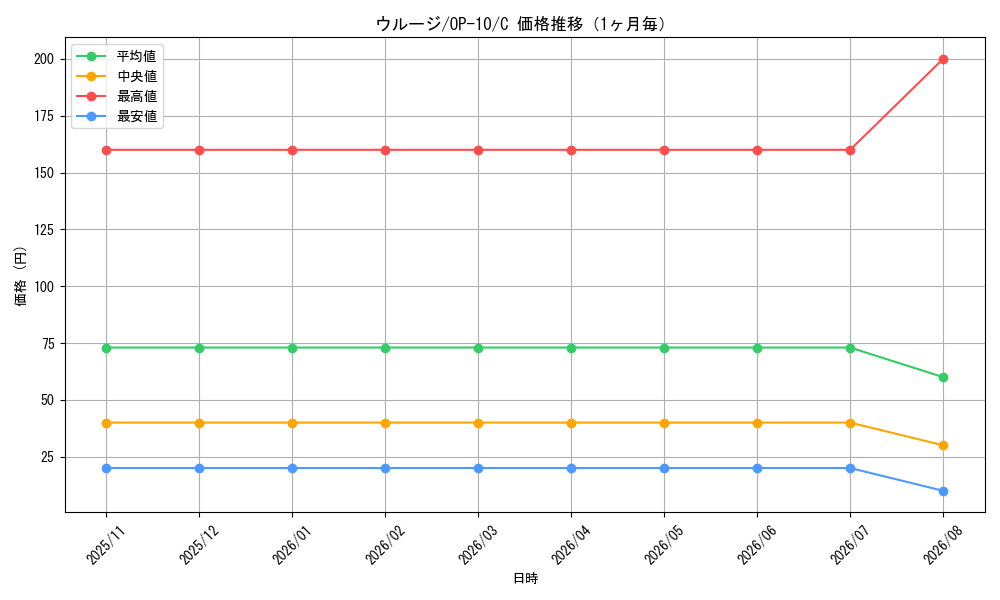 graph_card79888_series67341_rarity122619_month