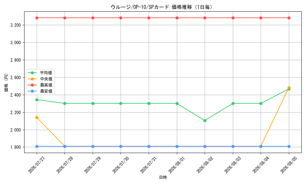 graph_card79888_series67341_rarity122932_day