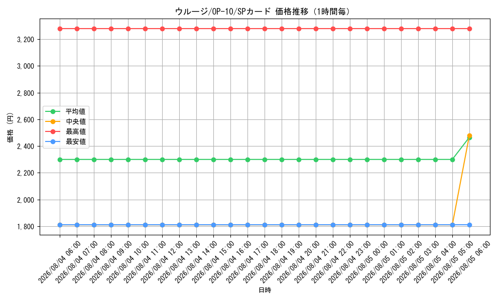 graph_card79888_series67341_rarity122932_hour