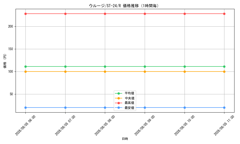graph_card79888_series68924_rarity122622_hour