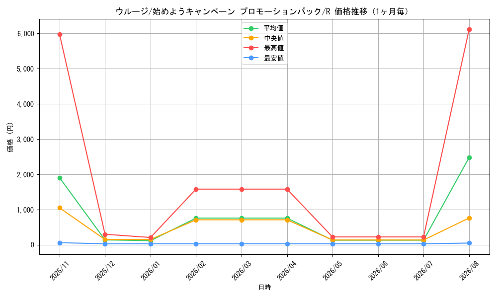 graph_card79888_series69411_rarity122622_month