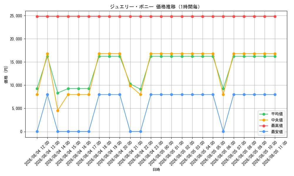 graph_card79890_hour