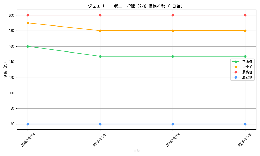 graph_card79890_series66038_rarity122619_day